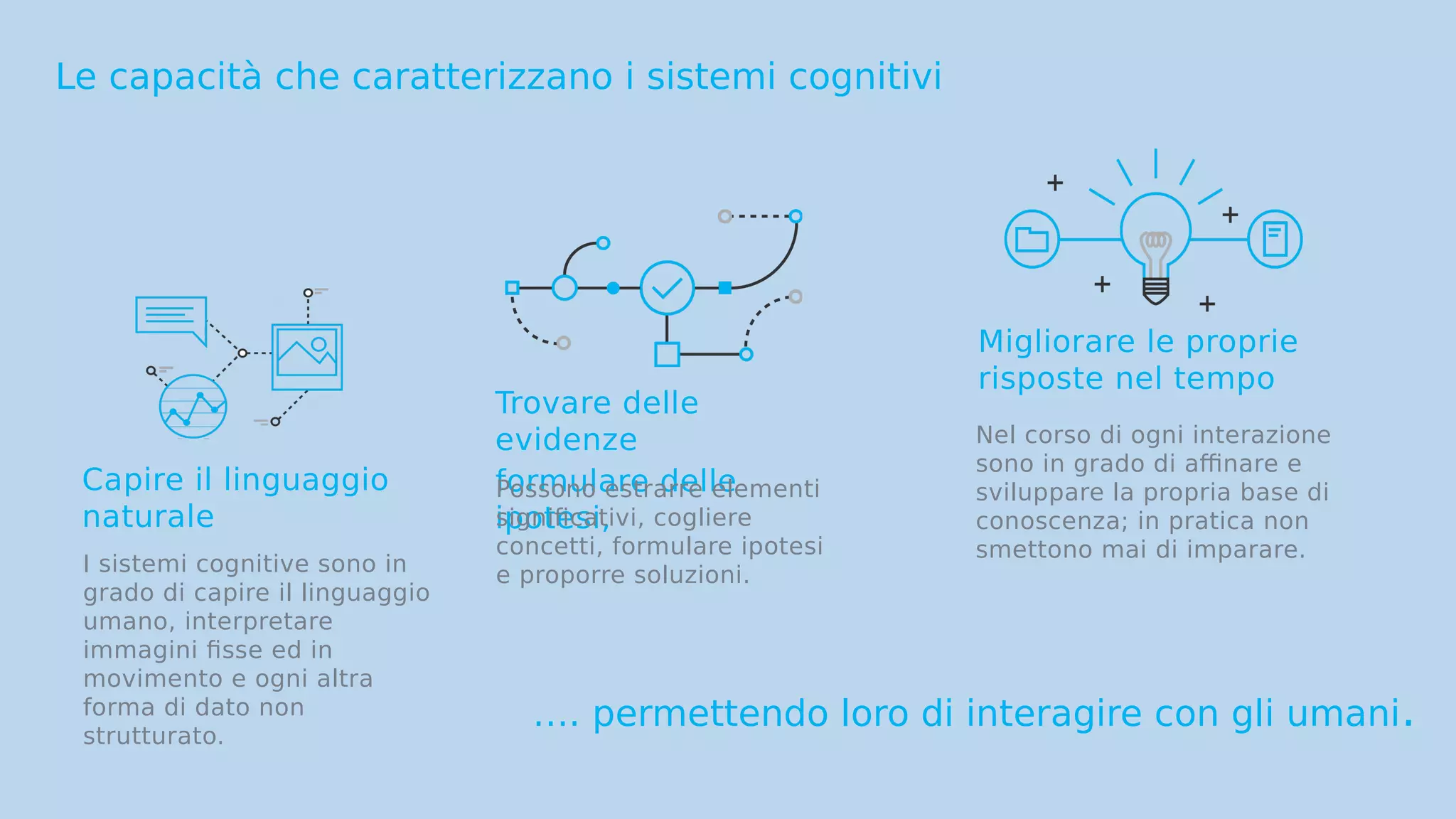 Le capacità che caratterizzano i sistemi cognitivi
Trovare delle
evidenze
formulare delle
ipotesi,
Possono estrarre elementi
significativi, cogliere
concetti, formulare ipotesi
e proporre soluzioni.
Migliorare le proprie
risposte nel tempo
Nel corso di ogni interazione
sono in grado di affinare e
sviluppare la propria base di
conoscenza; in pratica non
smettono mai di imparare.
…. permettendo loro di interagire con gli umani.
Capire il linguaggio
naturale
I sistemi cognitive sono in
grado di capire il linguaggio
umano, interpretare
immagini fisse ed in
movimento e ogni altra
forma di dato non
strutturato.
 
