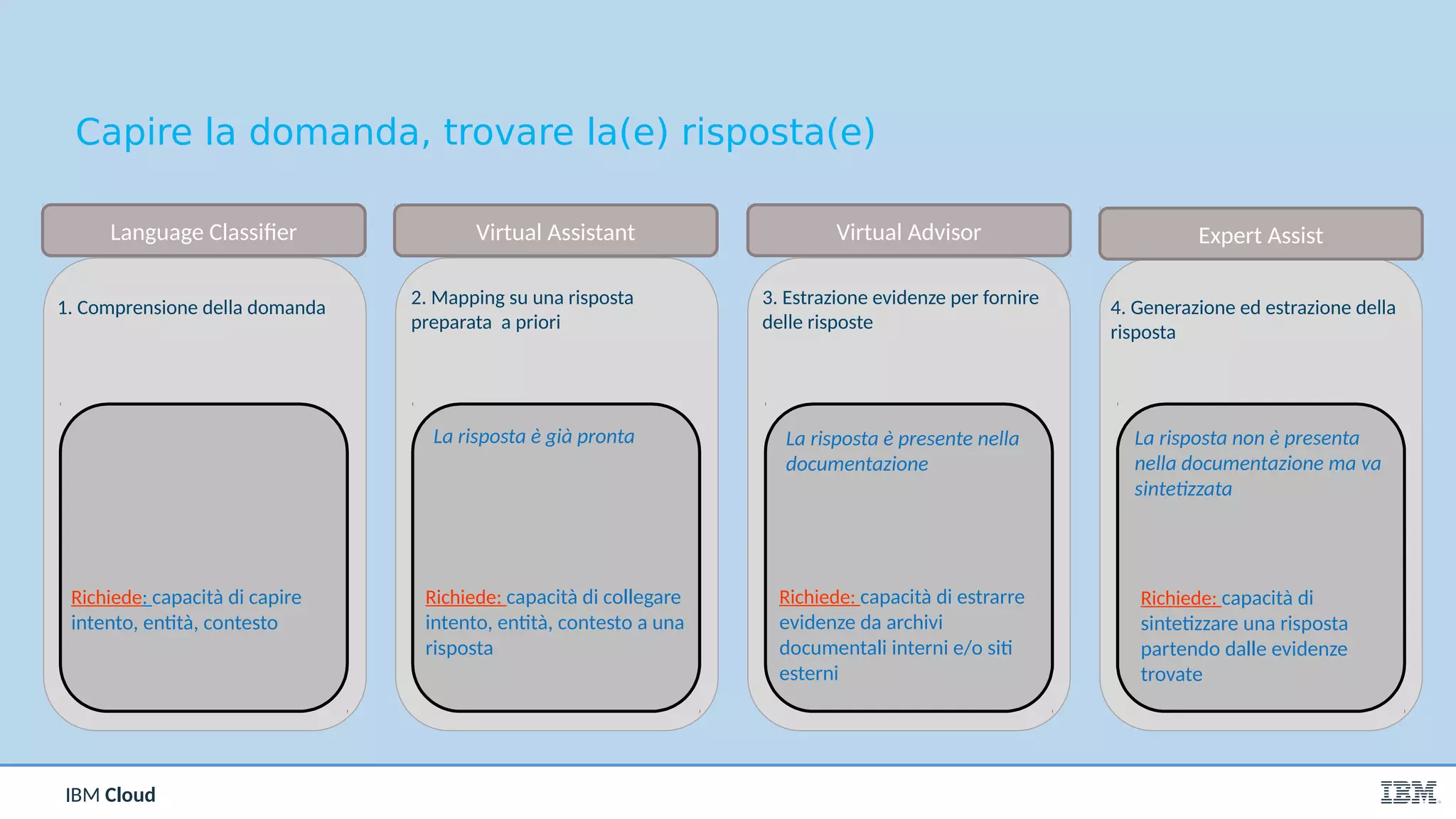 IBM Cloud
Capire la domanda, trovare la(e) risposta(e)
1. Comprensione della domanda
Richiede: capacità di capire
intento, entità, contesto
2. Mapping su una risposta
preparata a priori
Richiede: capacità di collegare
intento, entità, contesto a una
risposta
La risposta è già pronta
3. Estrazione evidenze per fornire
delle risposte
Richiede: capacità di estrarre
evidenze da archivi
documentali interni e/o siti
esterni
La risposta è presente nella
documentazione
4. Generazione ed estrazione della
risposta
Richiede: capacità di
sintetizzare una risposta
partendo dalle evidenze
trovate
La risposta non è presenta
nella documentazione ma va
sintetizzata
Virtual Advisor Expert AssistVirtual AssistantLanguage Classifier
 
