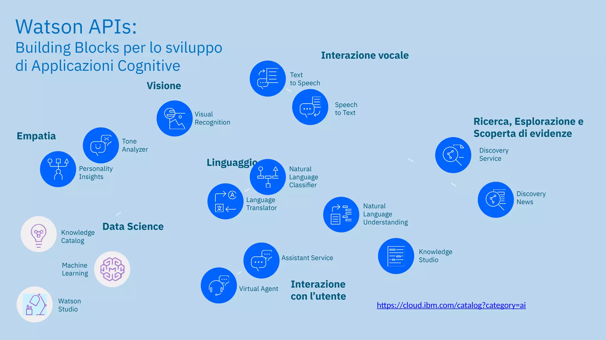 Watson APIs:
Building Blocks per lo sviluppo
di Applicazioni Cognitive
Empatia
Interazione
con l’utente
Visione
Ricerca, Esplorazione e
Scoperta di evidenze
Interazione vocale
Linguaggio
Language
Translator
Personality
Insights
Natural
Language
Understanding
Tone
Analyzer
Discovery
News
Speech
to Text
Natural
Language
Classifier
Assistant Service
Text
to Speech
Visual
Recognition
Discovery
Service
Virtual Agent
Knowledge
Studio
https://cloud.ibm.com/catalog?category=ai
Knowledge
Catalog
Machine
Learning
Watson
Studio
Data Science
 