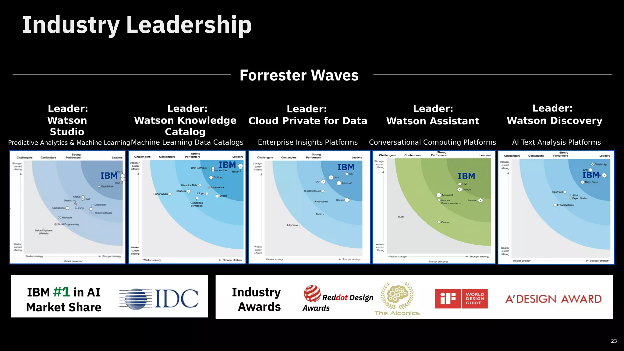 Industry Leadership
Watson Assistant
23
IBM #1 in AI
Market Share
Industry
Awards
Reddot Design
Awards
Cloud Private for DataWatson Knowledge
Catalog
Watson
Studio
IBMIBM
IBM
TM
Forrester Waves
Conversational Computing PlatformsEnterprise Insights PlatformsMachine Learning Data CatalogsPredictive Analytics & Machine Learning AI Text Analysis Platforms
Watson Discovery
Leader: Leader: Leader: Leader: Leader:
IBM IBM
 