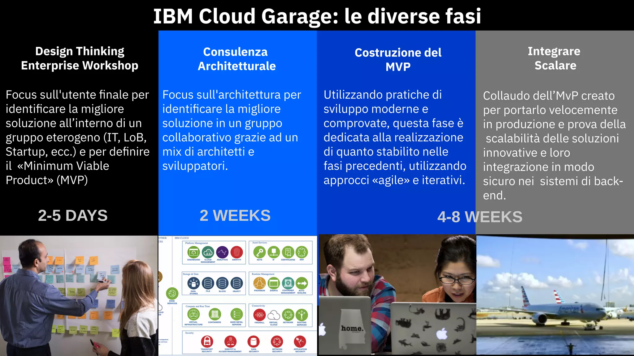 Design Thinking
Enterprise Workshop
Focus sull'utente finale per
identificare la migliore
soluzione all’interno di un
gruppo eterogeno (IT, LoB,
Startup, ecc.) e per definire
il «Minimum Viable
Product» (MVP)
Focus sull'architettura per
identificare la migliore
soluzione in un gruppo
collaborativo grazie ad un
mix di architetti e
sviluppatori.
Consulenza
Architetturale
Costruzione del
MVP
Utilizzando pratiche di
sviluppo moderne e
comprovate, questa fase è
dedicata alla realizzazione
di quanto stabilito nelle
fasi precedenti, utilizzando
approcci «agile» e iterativi.
Collaudo dell’MvP creato
per portarlo velocemente
in produzione e prova della
scalabilità delle soluzioni
innovative e loro
integrazione in modo
sicuro nei sistemi di back-
end.
Integrare
Scalare
IBM Cloud Garage: le diverse fasi
2-5 DAYS 2 WEEKS 4-8 WEEKS
 