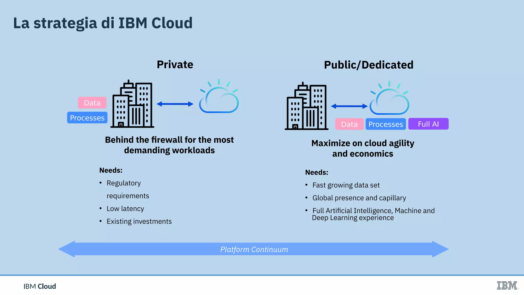 IBM CloudIBM Cloud
La strategia di IBM Cloud
Data
Processes
Private
Behind the firewall for the most
demanding workloads
Public/Dedicated
Maximize on cloud agility
and economics
Full AI
Needs:
• Regulatory
requirements
• Low latency
• Existing investments
Platform Continuum
Needs:
• Fast growing data set
• Global presence and capillary
• Full Artificial Intelligence, Machine and
Deep Learning experience
Data Processes
 