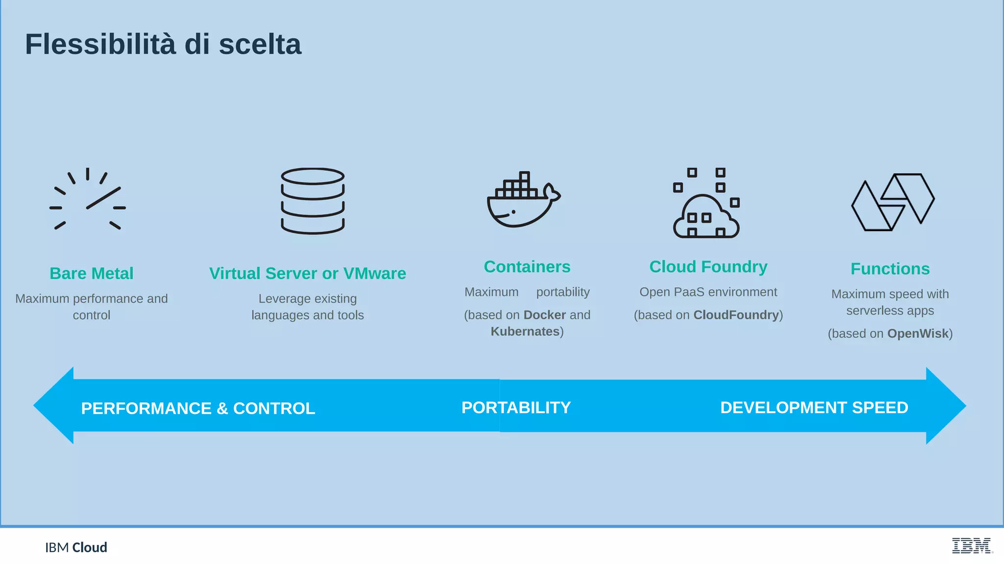 IBM CloudIBM Cloud
Flessibilità di scelta
Functions
Maximum speed with
serverless apps
(based on OpenWisk)
Containers
Maximum portability
(based on Docker and
Kubernates)
Virtual Server or VMware
Leverage existing
languages and tools
DEVELOPMENT SPEEDPORTABILITYPERFORMANCE & CONTROL
Bare Metal
Maximum performance and
control
Cloud Foundry
Open PaaS environment
(based on CloudFoundry)
 