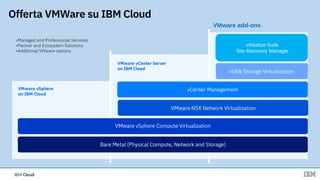 IBM CloudIBM Cloud
Offerta VMWare su IBM Cloud
vRealize Suite
Site Recovery Manager
VMware add-ons
 