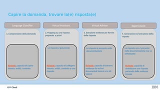 IBM Cloud
Capire la domanda, trovare la(e) risposta(e)
1. Comprensione della domanda
Richiede: capacità di capire
intento, entità, contesto
2. Mapping su una risposta
preparata a priori
Richiede: capacità di collegare
intento, entità, contesto a una
risposta
La risposta è già pronta
3. Estrazione evidenze per fornire
delle risposte
Richiede: capacità di estrarre
evidenze da archivi
documentali interni e/o siti
esterni
La risposta è presente nella
documentazione
4. Generazione ed estrazione della
risposta
Richiede: capacità di
sintetizzare una risposta
partendo dalle evidenze
trovate
La risposta non è presenta
nella documentazione ma va
sintetizzata
Virtual Advisor Expert AssistVirtual AssistantLanguage Classifier
 