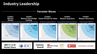 Industry Leadership
Watson Assistant
23
IBM #1 in AI
Market Share
Industry
Awards
Reddot Design
Awards
Cloud Private for DataWatson Knowledge
Catalog
Watson
Studio
IBMIBM
IBM
TM
Forrester Waves
Conversational Computing PlatformsEnterprise Insights PlatformsMachine Learning Data CatalogsPredictive Analytics & Machine Learning AI Text Analysis Platforms
Watson Discovery
Leader: Leader: Leader: Leader: Leader:
IBM IBM
 