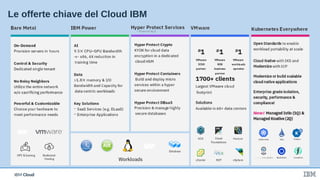 IBM CloudIBM Cloud
Le offerte chiave del Cloud IBM
 