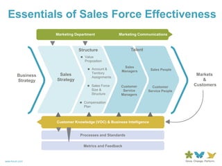Essentials of Sales Force Effectiveness
                   Marketing Department               Marketing Communications



                              Structure                    Talent
                                Value
                                 Proposition
                                                        Sales
                                    Account &                        Sales People
                                                       Managers
                    Sales               Territory                                     Markets
        Business                        Assignments
        Strategy   Strategy                                                              &
                                    Sales Force       Customer       Customer
                                                                                     Customers
                                        Size &          Service     Service People
                                        Structure      Managers

                                Compensation
                                 Plan



                   Customer Knowledge (VOC) & Business Intelligence


                               Processes and Standards

                                 Metrics and Feedback



www.forum.com
 