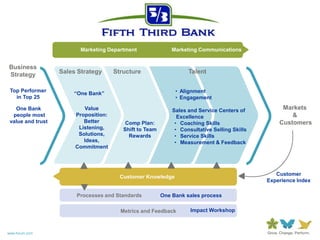 Marketing Department                Marketing Communications


Business
Strategy           Sales Strategy      Structure                    Talent


 Top Performer
                       “One Bank”                              • Alignment
   in Top 25                                                   • Engagement

   One Bank                Value                              Sales and Service Centers of          Markets
  people most           Proposition:                            Excellence                             &
 value and trust           Better          Comp Plan:          • Coaching Skills                   Customers
                         Listening,       Shift to Team        • Consultative Selling Skills
                         Solutions,         Rewards            • Service Skills
                           Ideas,                              • Measurement & Feedback
                        Commitment




                                                                                                  Customer
                                         Customer Knowledge
                                                                                               Experience Index

                        Processes and Standards           One Bank sales process

                                         Metrics and Feedback        Impact Workshop



www.forum.com
 