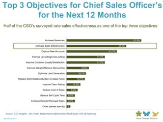 Top 3 Objectives for Chief Sales Officer’s
        for the Next 12 Months
Half of the CSO‟s surveyed rate sales effectiveness as one of the top three objectives
                              What are the top THREE objectives you have for your sales organization for the
                                                         next twelve months?

                                         Increase Revenues                                                         61.9%

                                Increase Sales Effectiveness                                               49.5%

                                     Capture New Accounts                                          41.7%

                            Improve Up-selling/Cross-selling                               31.7%

                       Improve Customer Loyalty/Satisfaction                               31.7%

                        Improve Margins/Reduce Discounting                 18.5%

                                  Optimize Lead Generation              16.1%

                Reduce Administrative Burden on Sales Force             15.1%

                                       Improve Team Selling       11.5%

                                       Reduce Cost of Sales      9.2%

                                    Reduce Sell Cycle Time     6.9%

                            Increase Reorder/Renewal Rates     6.9%

                                      Other (please specify)   3.2%


  Source: CSO Insights - 2011 Sales Performance Optimization Study (over USD 1B revenue)
www.forum.com
 