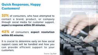 Quick Responses, Happy
Customers!
32% of consumers, who have attempted to
contact a brand, product, or company
through social media for customer support,
expect a response within 30 minutes.
42% of consumers expect resolution
within 60 minutes.
It is crucial to determine early on how social
support cases will be handled and how you
can provide efficient support to your
customers.
Source: Jay Baer
 