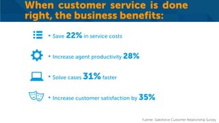 • Save 22% in service costs
• Increase agent productivity 28%
• Solve cases 31% faster
• Increase customer satisfaction by 35%
When customer service is done
right, the business benefits:
Fuente: Salesforce Customer Relationship Survey
 