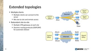 10
Extended topologies
 Multiple clients
 Multiple clients can connect to the
server
 Mix site-to-site and remote access
 Redundant site-to-site
 Multiple VPN gateways at each site
 Dynamic routing protocols (OSPF/RIP)
for automatic failover
Alice Charlie
Bob
Dave
Internet
Alice2 Bob2
Alice1 Bob1
Internet
Central
Office
Branch
Office
Branch
Office
Central
Office
Branch
Office
 