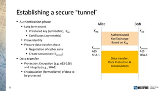 11
Establishing a secure “tunnel”
 Authentication phase
 Long term secret
 Preshared key (symmetric), KAB
 Certificates (asymmetric)
 Prove identity
 Prepare data transfer phase
 Negotiation of cipher suite
 Create session key (Ksession)
 Data transfer
 Protection: Encryption (e.g. AES-128)
and Integrity (e.g., SHA1)
 Encapsulation (format/layer) of data to
be protected
Alice Bob
KAB
Ksession
AES
SHA-1
Authenticated
Key Exchange
Based on KAB
Data transfer:
Data Protection &
Encapsulation
KAB
Ksession
AES
SHA-1
 