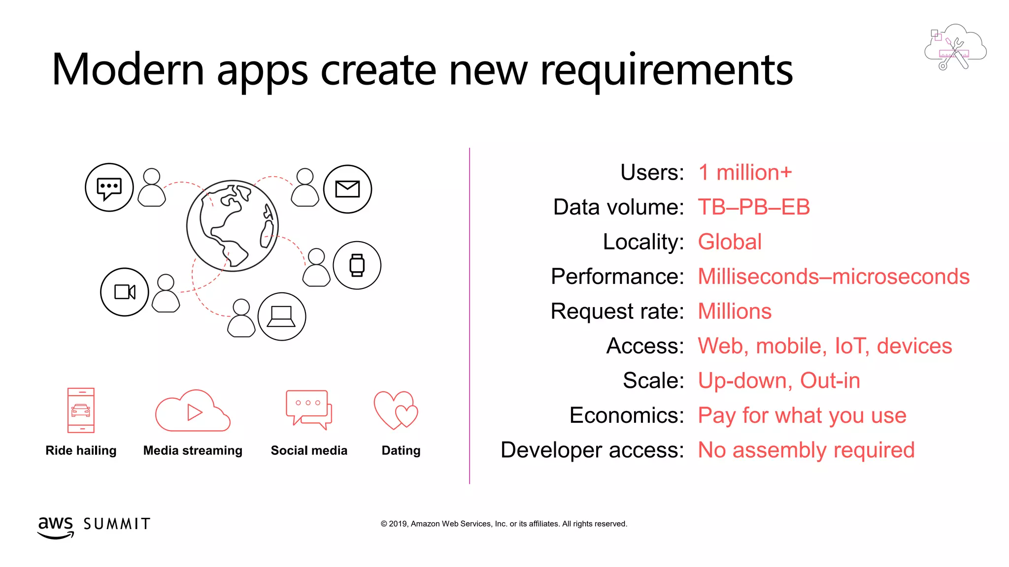 © 2019, Amazon Web Services, Inc. or its affiliates. All rights reserved.S U M M I T
Modern apps create new requirements
Users: 1 million+
Data volume: TB–PB–EB
Locality: Global
Performance: Milliseconds–microseconds
Request rate: Millions
Access: Web, mobile, IoT, devices
Scale: Up-down, Out-in
Economics: Pay for what you use
Developer access: No assembly requiredSocial mediaRide hailing Media streaming Dating
 