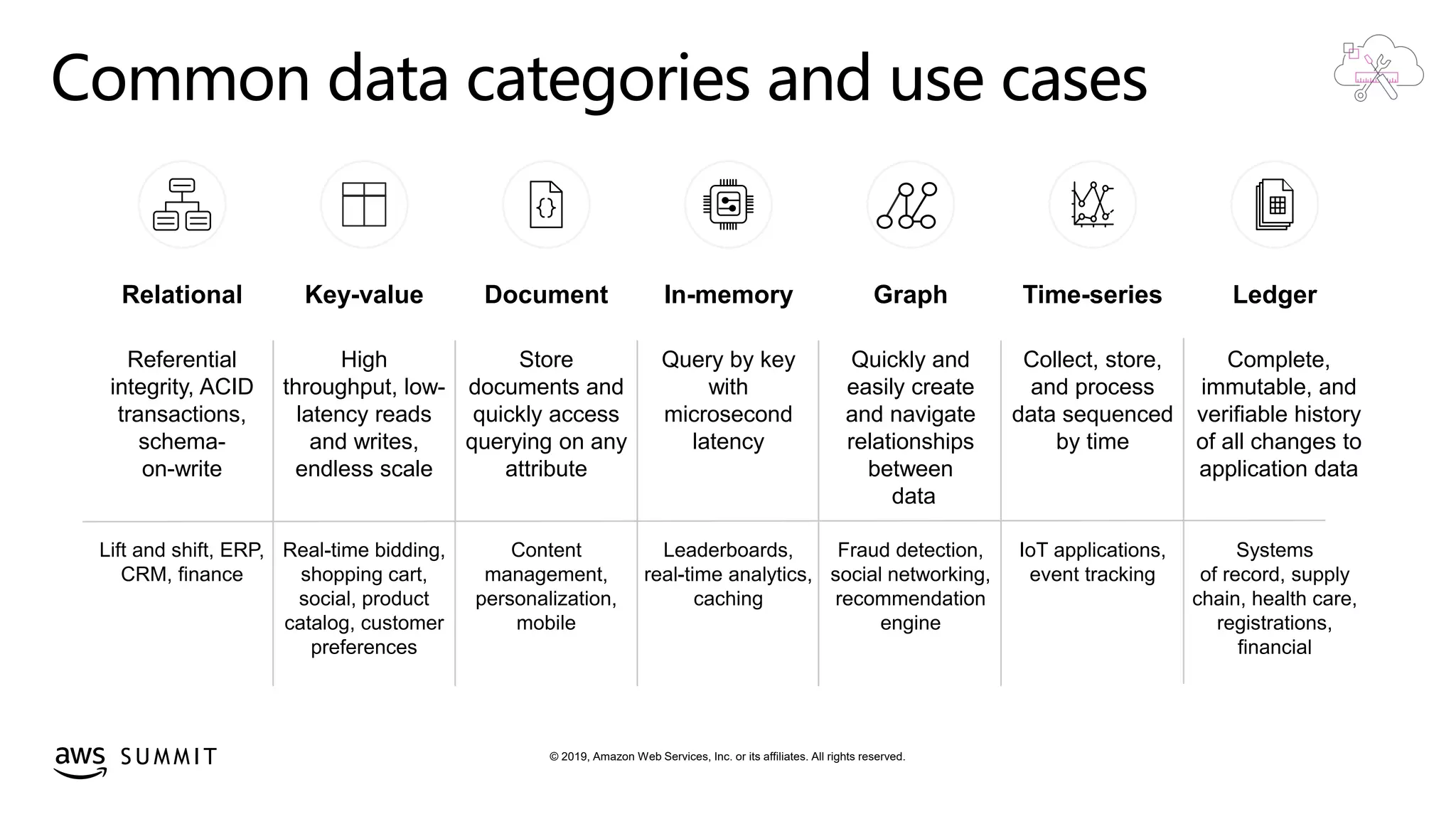 © 2019, Amazon Web Services, Inc. or its affiliates. All rights reserved.S U M M I T
Common data categories and use cases
Relational
Referential
integrity, ACID
transactions,
schema-
on-write
Lift and shift, ERP,
CRM, finance
Key-value
High
throughput, low-
latency reads
and writes,
endless scale
Real-time bidding,
shopping cart,
social, product
catalog, customer
preferences
Document
Store
documents and
quickly access
querying on any
attribute
Content
management,
personalization,
mobile
In-memory
Query by key
with
microsecond
latency
Leaderboards,
real-time analytics,
caching
Graph
Quickly and
easily create
and navigate
relationships
between
data
Fraud detection,
social networking,
recommendation
engine
Time-series
Collect, store,
and process
data sequenced
by time
IoT applications,
event tracking
Ledger
Complete,
immutable, and
verifiable history
of all changes to
application data
Systems
of record, supply
chain, health care,
registrations,
financial
 