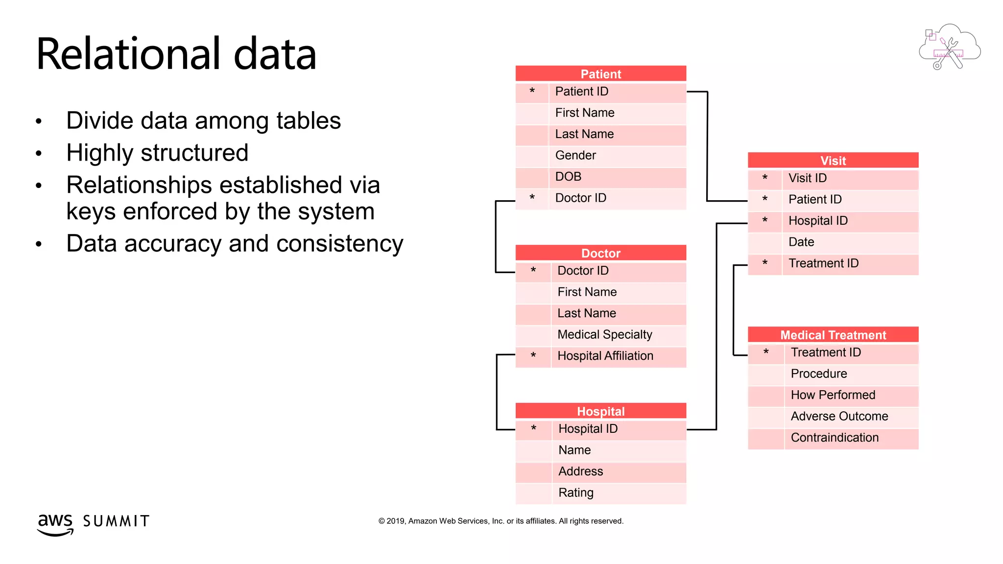 © 2019, Amazon Web Services, Inc. or its affiliates. All rights reserved.S U M M I T
Relational data
• Divide data among tables
• Highly structured
• Relationships established via
keys enforced by the system
• Data accuracy and consistency
Patient
* Patient ID
First Name
Last Name
Gender
DOB
* Doctor ID
Visit
* Visit ID
* Patient ID
* Hospital ID
Date
* Treatment ID
Medical Treatment
* Treatment ID
Procedure
How Performed
Adverse Outcome
Contraindication
Doctor
* Doctor ID
First Name
Last Name
Medical Specialty
* Hospital Affiliation
Hospital
* Hospital ID
Name
Address
Rating
 
