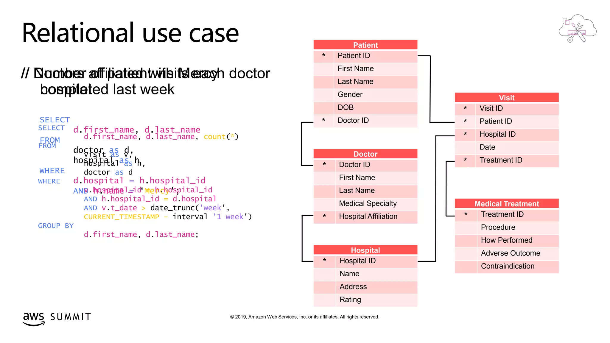 © 2019, Amazon Web Services, Inc. or its affiliates. All rights reserved.S U M M I T
Relational use case
// Doctors affiliated with Mercy
hospital
Patient
* Patient ID
First Name
Last Name
Gender
DOB
* Doctor ID
Visit
* Visit ID
* Patient ID
* Hospital ID
Date
* Treatment ID
Medical Treatment
* Treatment ID
Procedure
How Performed
Adverse Outcome
Contraindication
Doctor
* Doctor ID
First Name
Last Name
Medical Specialty
* Hospital Affiliation
Hospital
* Hospital ID
Name
Address
Rating
SELECT
d.first_name, d.last_name
FROM
doctor as d,
hospital as h
WHERE
d.hospital = h.hospital_id
AND h.name = ‘Mercy';
// Number of patient visits each doctor
completed last week
SELECT
d.first_name, d.last_name, count(*)
FROM
visit as v,
hospital as h,
doctor as d
WHERE
v.hospital_id = h.hospital_id
AND h.hospital_id = d.hospital
AND v.t_date > date_trunc('week’,
CURRENT_TIMESTAMP - interval '1 week')
GROUP BY
d.first_name, d.last_name;
 