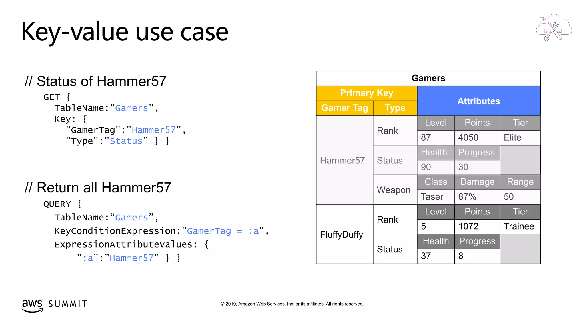 © 2019, Amazon Web Services, Inc. or its affiliates. All rights reserved.S U M M I T
Gamers
Primary Key
Attributes
Gamer Tag Type
Hammer57
Rank
Level Points Tier
87 4050 Elite
Status
Health Progress
90 30
Weapon
Class Damage Range
Taser 87% 50
FluffyDuffy
Rank
Level Points Tier
5 1072 Trainee
Status
Health Progress
37 8
Key-value use case
// Status of Hammer57
GET {
TableName:"Gamers",
Key: {
"GamerTag":"Hammer57",
"Type":"Status” } }
// Return all Hammer57
Gamers
GamerTag = :a
:a Hammer57
 