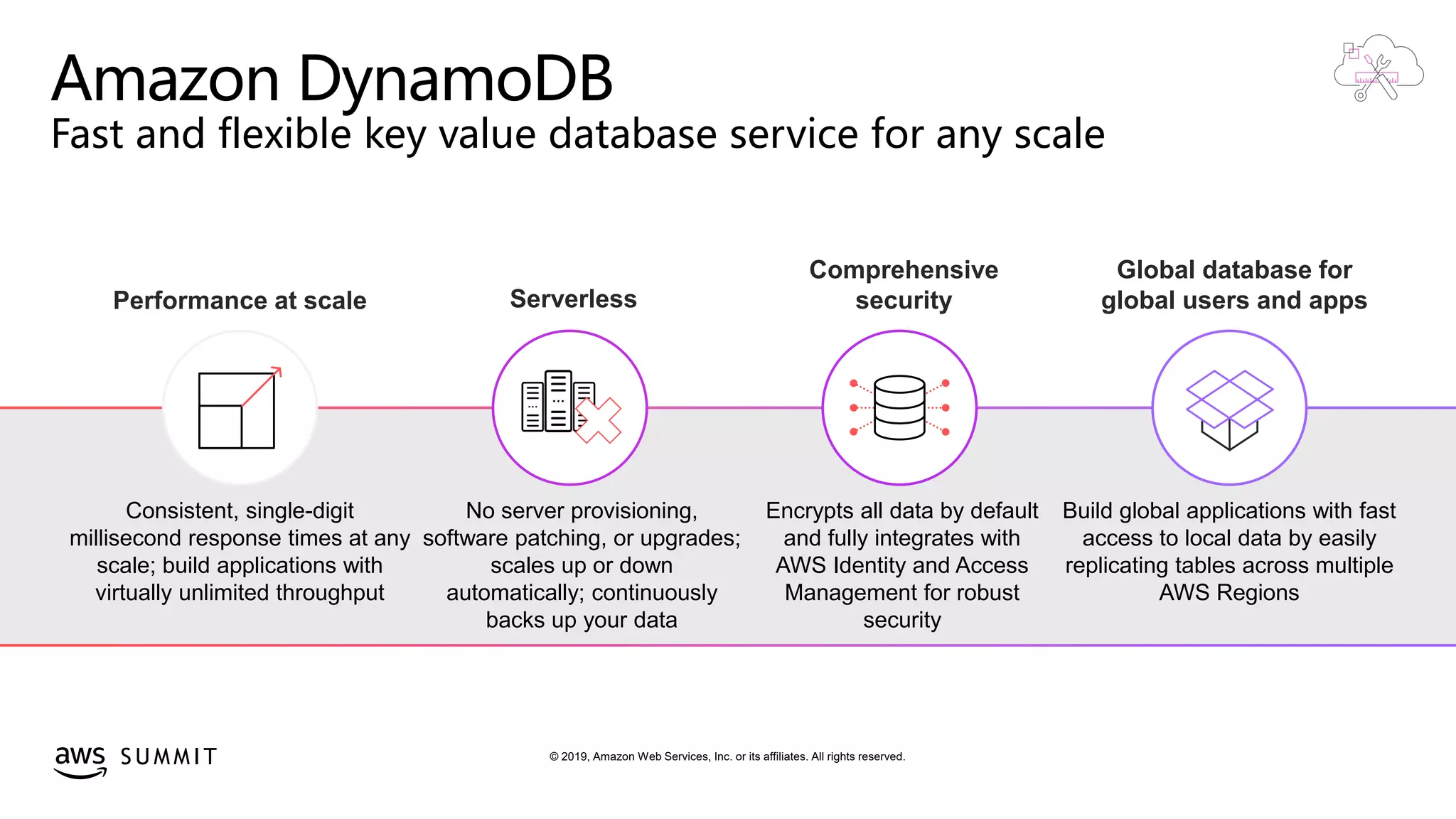 © 2019, Amazon Web Services, Inc. or its affiliates. All rights reserved.S U M M I T
Amazon DynamoDB
Fast and flexible key value database service for any scale
Comprehensive
security
Encrypts all data by default
and fully integrates with
AWS Identity and Access
Management for robust
security
Performance at scale
Consistent, single-digit
millisecond response times at any
scale; build applications with
virtually unlimited throughput
Global database for
global users and apps
Build global applications with fast
access to local data by easily
replicating tables across multiple
AWS Regions
Serverless
No server provisioning,
software patching, or upgrades;
scales up or down
automatically; continuously
backs up your data
 
