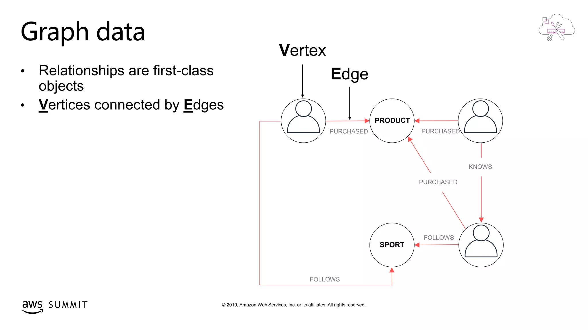 © 2019, Amazon Web Services, Inc. or its affiliates. All rights reserved.S U M M I T
Graph data
• Relationships are first-class
objects
• Vertices connected by Edges
PURCHASED PURCHASED
FOLLOWS
PURCHASED
KNOWS
PRODUCT
SPORT
FOLLOWS
 