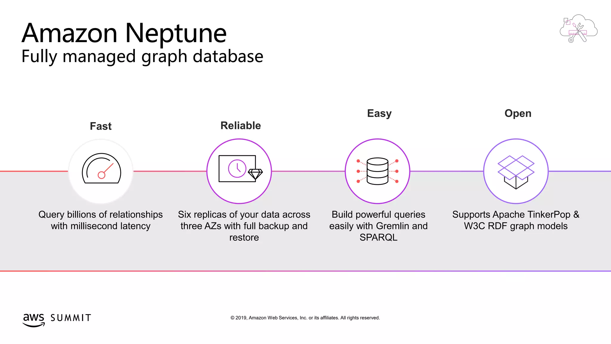 © 2019, Amazon Web Services, Inc. or its affiliates. All rights reserved.S U M M I T
Amazon Neptune
Fully managed graph database
Easy
Build powerful queries
easily with Gremlin and
SPARQL
Fast
Query billions of relationships
with millisecond latency
Open
Supports Apache TinkerPop &
W3C RDF graph models
Reliable
Six replicas of your data across
three AZs with full backup and
restore
 