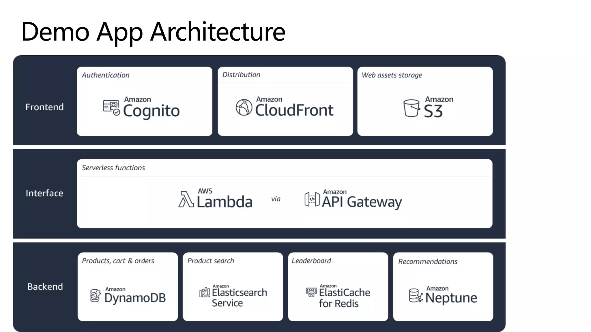 © 2019, Amazon Web Services, Inc. or its affiliates. All rights reserved.S U M M I T
Demo App Architecture
 