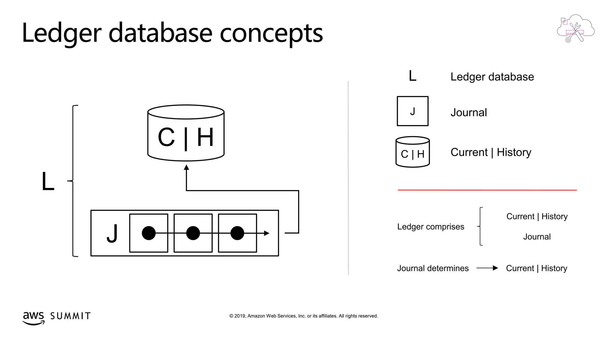 © 2019, Amazon Web Services, Inc. or its affiliates. All rights reserved.S U M M I T
Ledger database concepts
C | H
J Journal
C | H Current | History
Current | History
Journal
Ledger comprises
J
L
Ledger databaseL
Journal determines Current | History
 
