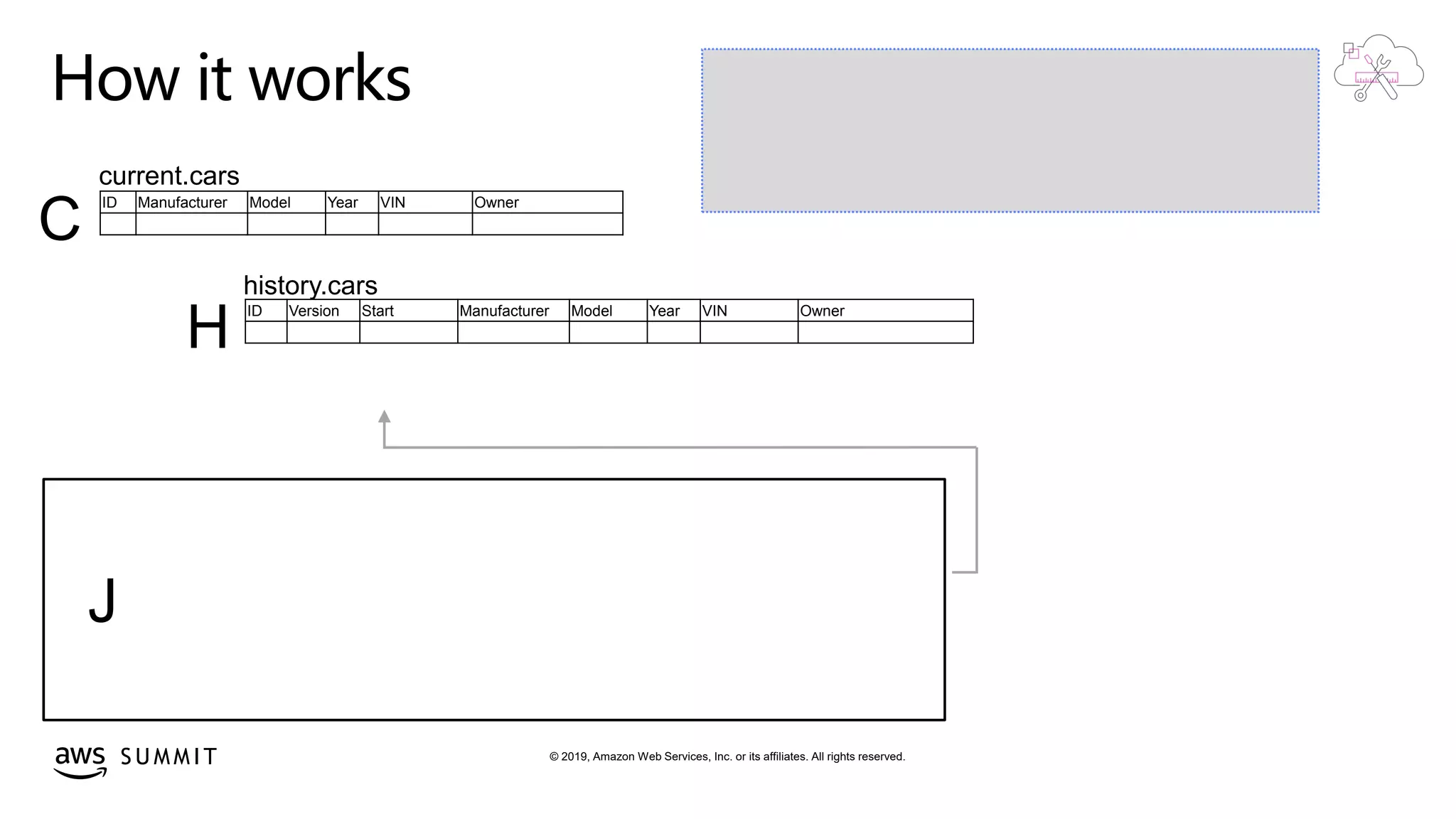 © 2019, Amazon Web Services, Inc. or its affiliates. All rights reserved.S U M M I T
How it works
ID Manufacturer Model Year VIN Owner
ID Version Start Manufacturer Model Year VIN Owner
J
history.cars
H
current.cars
C
 