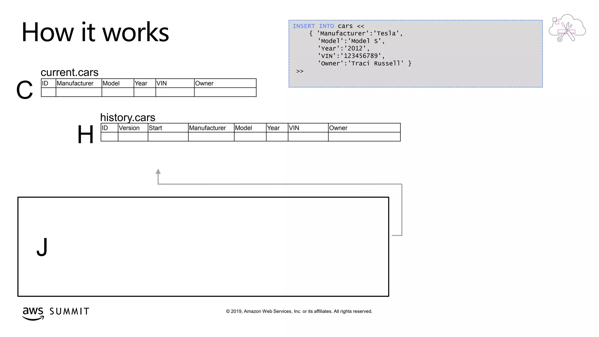 © 2019, Amazon Web Services, Inc. or its affiliates. All rights reserved.S U M M I T
How it works
ID Manufacturer Model Year VIN Owner
ID Version Start Manufacturer Model Year VIN Owner
J
history.cars
H
INSERT INTO cars <<
{ 'Manufacturer':'Tesla',
'Model':'Model S',
'Year':'2012',
'VIN':'123456789',
'Owner':'Traci Russell' }
>>current.cars
C
 