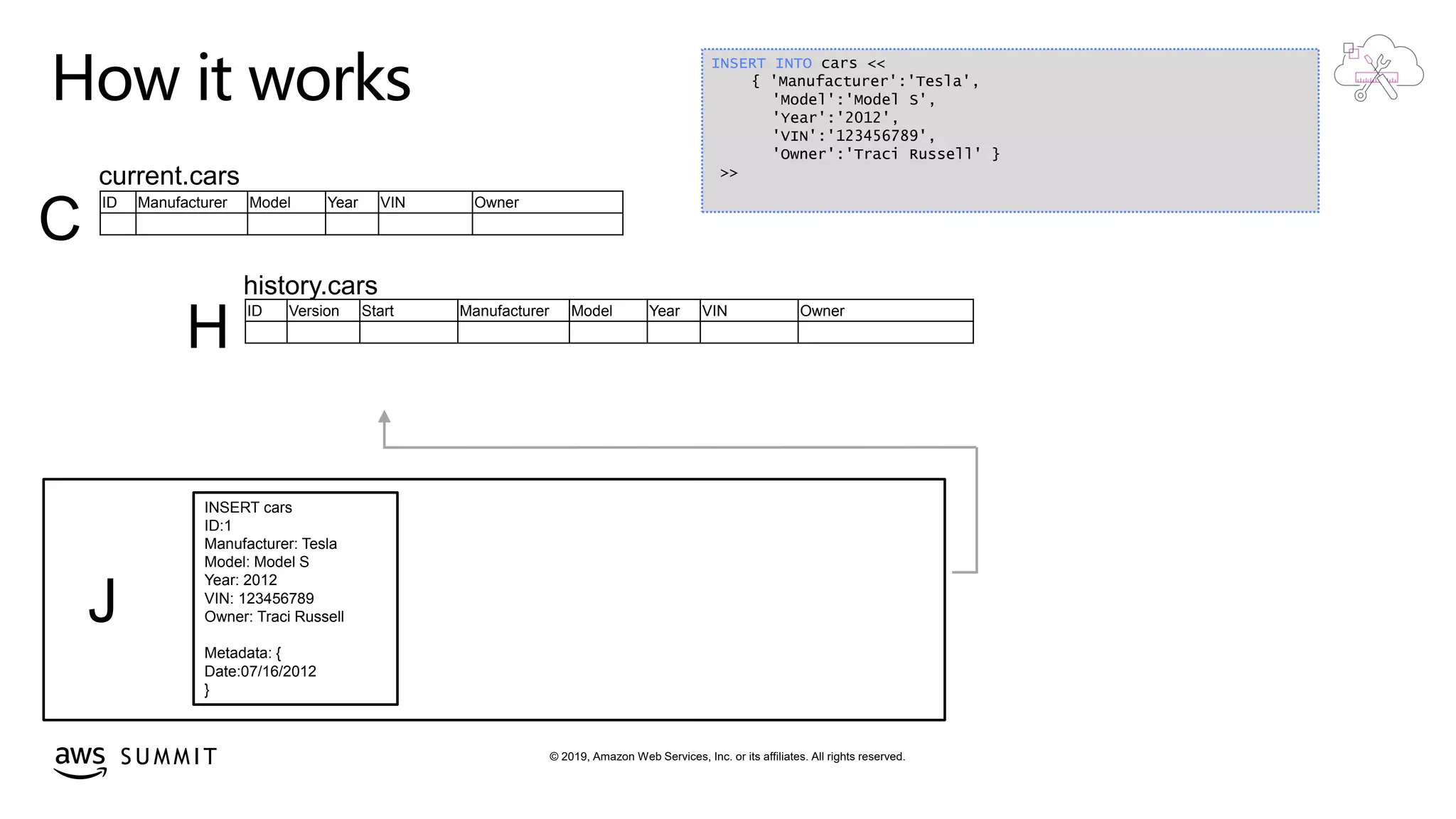 © 2019, Amazon Web Services, Inc. or its affiliates. All rights reserved.S U M M I T
How it works
ID Manufacturer Model Year VIN Owner
ID Version Start Manufacturer Model Year VIN Owner
J
history.cars
H
INSERT INTO cars <<
{ 'Manufacturer':'Tesla',
'Model':'Model S',
'Year':'2012',
'VIN':'123456789',
'Owner':'Traci Russell' }
>>
INSERT cars
ID:1
Manufacturer: Tesla
Model: Model S
Year: 2012
VIN: 123456789
Owner: Traci Russell
Metadata: {
Date:07/16/2012
}
current.cars
C
 
