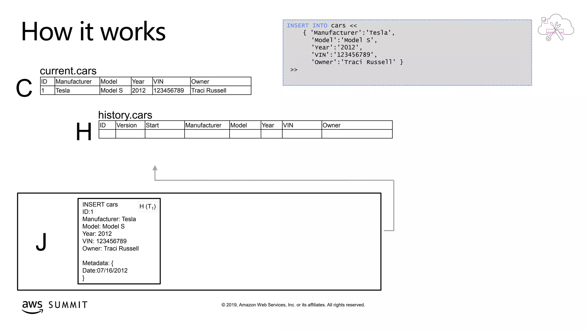 © 2019, Amazon Web Services, Inc. or its affiliates. All rights reserved.S U M M I T
How it works
ID Version Start Manufacturer Model Year VIN Owner
J
history.cars
H
INSERT INTO cars <<
{ 'Manufacturer':'Tesla',
'Model':'Model S',
'Year':'2012',
'VIN':'123456789',
'Owner':'Traci Russell' }
>>
INSERT cars
ID:1
Manufacturer: Tesla
Model: Model S
Year: 2012
VIN: 123456789
Owner: Traci Russell
Metadata: {
Date:07/16/2012
}
current.cars
C
H (T1)
ID Manufacturer Model Year VIN Owner
1 Tesla Model S 2012 123456789 Traci Russell
 