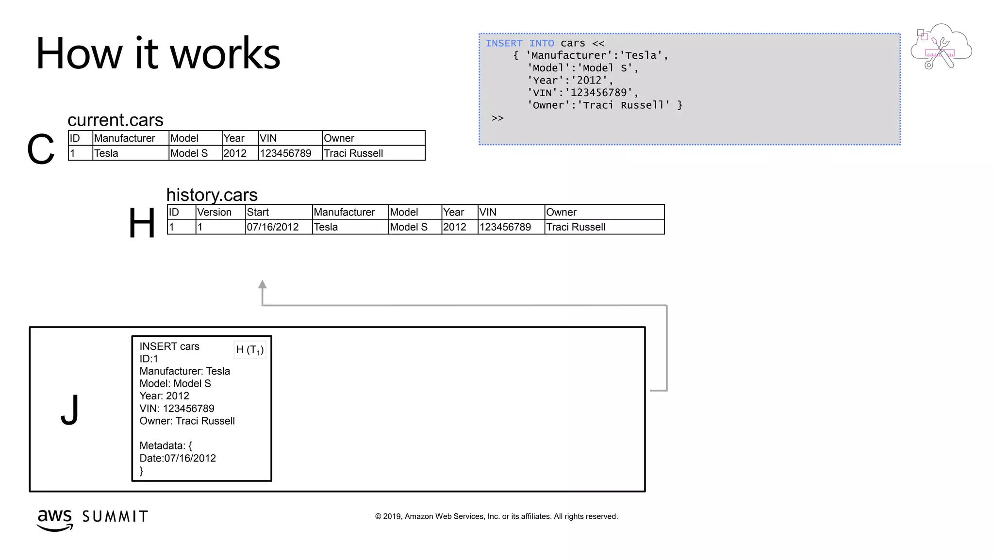 © 2019, Amazon Web Services, Inc. or its affiliates. All rights reserved.S U M M I T
How it works
J
history.cars
H
INSERT INTO cars <<
{ 'Manufacturer':'Tesla',
'Model':'Model S',
'Year':'2012',
'VIN':'123456789',
'Owner':'Traci Russell' }
>>
INSERT cars
ID:1
Manufacturer: Tesla
Model: Model S
Year: 2012
VIN: 123456789
Owner: Traci Russell
Metadata: {
Date:07/16/2012
}
current.cars
C
H (T1)
ID Manufacturer Model Year VIN Owner
1 Tesla Model S 2012 123456789 Traci Russell
ID Version Start Manufacturer Model Year VIN Owner
1 1 07/16/2012 Tesla Model S 2012 123456789 Traci Russell
 