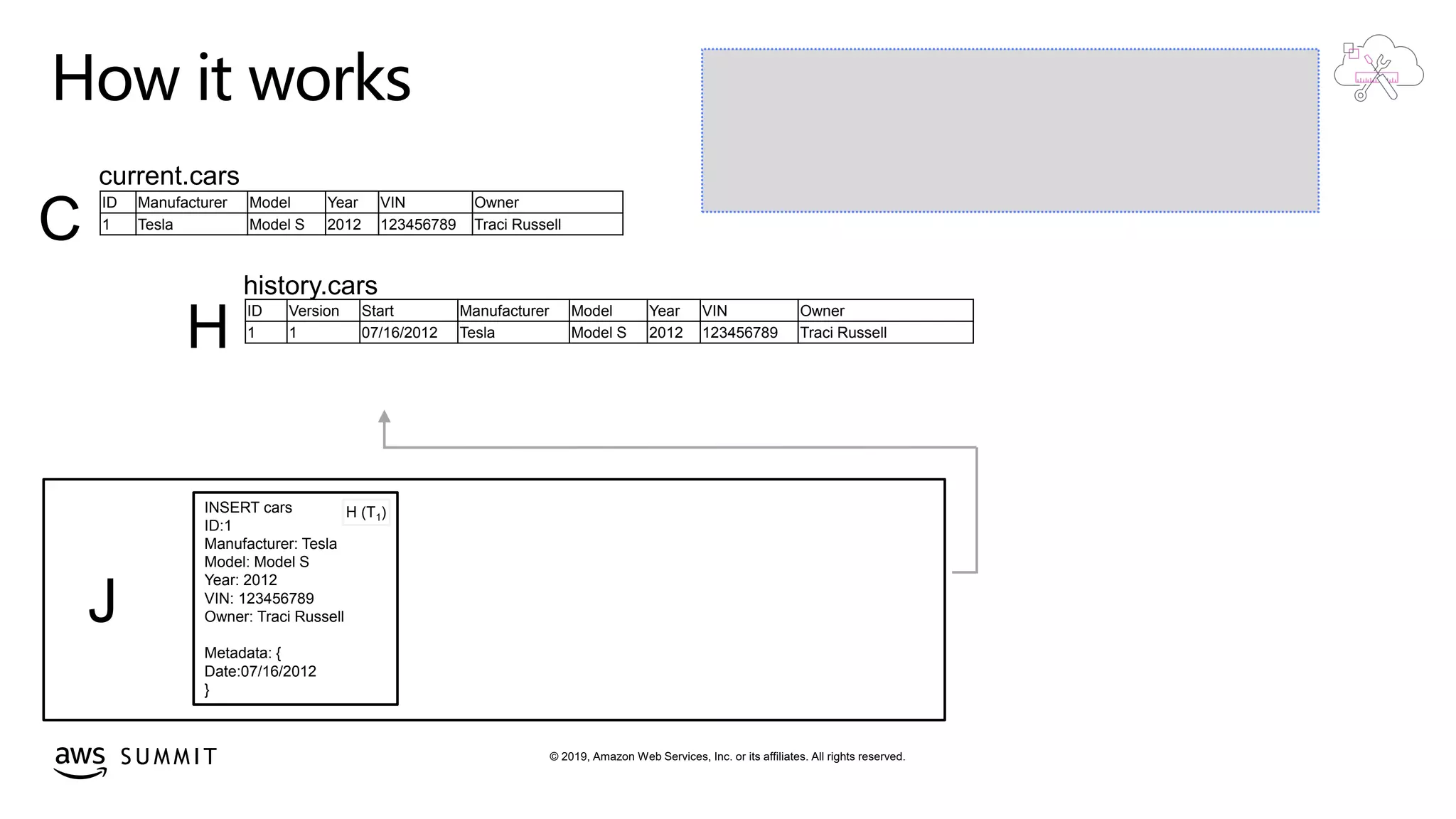 © 2019, Amazon Web Services, Inc. or its affiliates. All rights reserved.S U M M I T
How it works
J
history.cars
H
INSERT cars
ID:1
Manufacturer: Tesla
Model: Model S
Year: 2012
VIN: 123456789
Owner: Traci Russell
Metadata: {
Date:07/16/2012
}
current.cars
C
H (T1)
ID Manufacturer Model Year VIN Owner
1 Tesla Model S 2012 123456789 Traci Russell
ID Version Start Manufacturer Model Year VIN Owner
1 1 07/16/2012 Tesla Model S 2012 123456789 Traci Russell
 