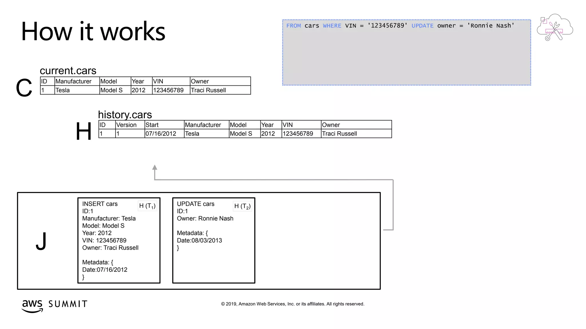 © 2019, Amazon Web Services, Inc. or its affiliates. All rights reserved.S U M M I T
How it works
J
history.cars
H
INSERT cars
ID:1
Manufacturer: Tesla
Model: Model S
Year: 2012
VIN: 123456789
Owner: Traci Russell
Metadata: {
Date:07/16/2012
}
current.cars
C
H (T1)
ID Manufacturer Model Year VIN Owner
1 Tesla Model S 2012 123456789 Traci Russell
ID Version Start Manufacturer Model Year VIN Owner
1 1 07/16/2012 Tesla Model S 2012 123456789 Traci Russell
UPDATE cars
ID:1
Owner: Ronnie Nash
Metadata: {
Date:08/03/2013
}
H (T2)
FROM cars WHERE VIN = '123456789' UPDATE owner = 'Ronnie Nash'
 
