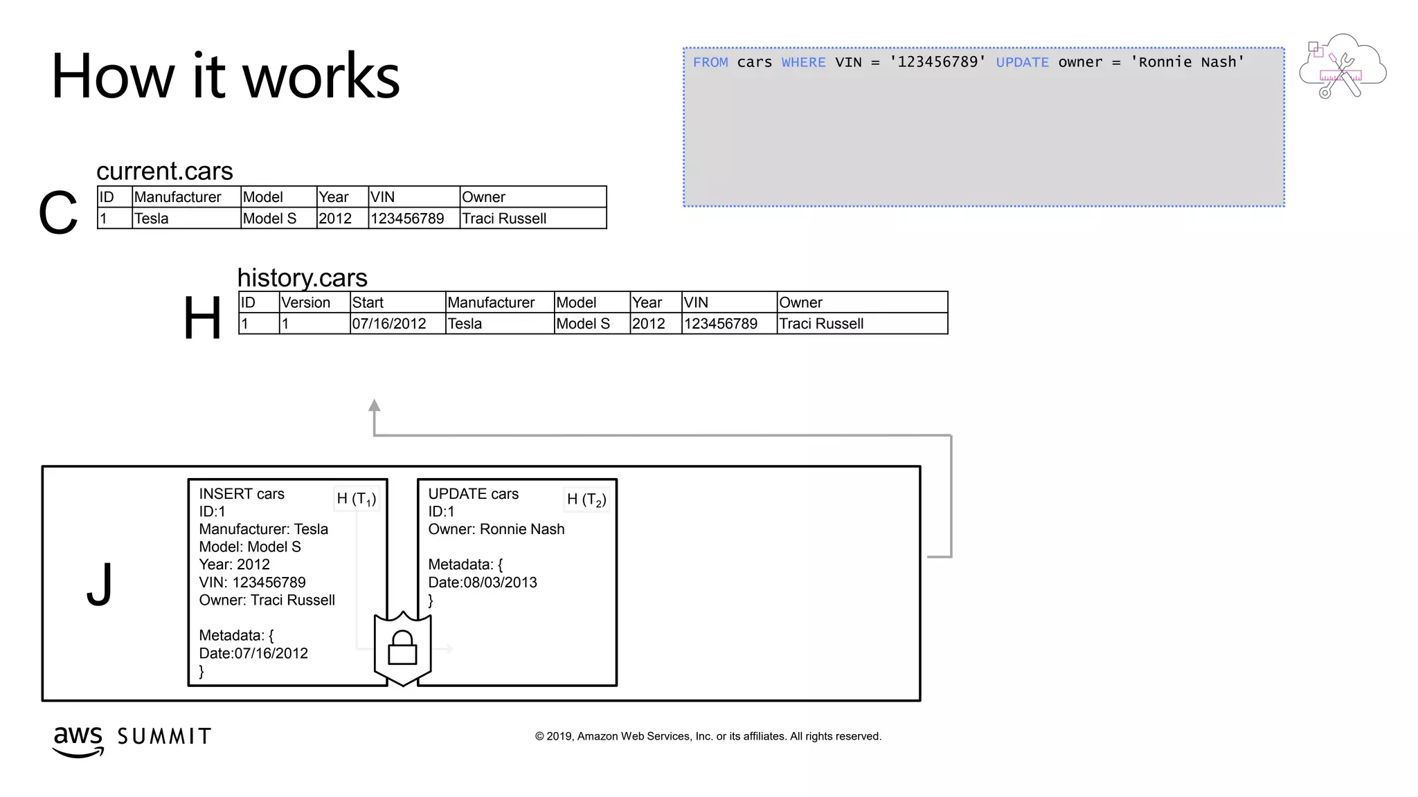 © 2019, Amazon Web Services, Inc. or its affiliates. All rights reserved.S U M M I T
How it works
J
history.cars
H
INSERT cars
ID:1
Manufacturer: Tesla
Model: Model S
Year: 2012
VIN: 123456789
Owner: Traci Russell
Metadata: {
Date:07/16/2012
}
current.cars
C
H (T1)
ID Manufacturer Model Year VIN Owner
1 Tesla Model S 2012 123456789 Traci Russell
ID Version Start Manufacturer Model Year VIN Owner
1 1 07/16/2012 Tesla Model S 2012 123456789 Traci Russell
UPDATE cars
ID:1
Owner: Ronnie Nash
Metadata: {
Date:08/03/2013
}
H (T2)
FROM cars WHERE VIN = '123456789' UPDATE owner = 'Ronnie Nash'
 