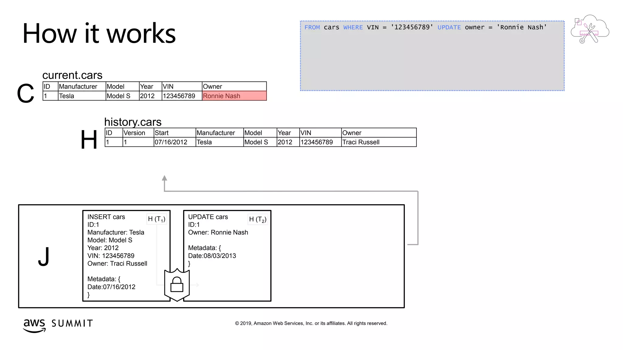 © 2019, Amazon Web Services, Inc. or its affiliates. All rights reserved.S U M M I T
How it works
J
history.cars
H
INSERT cars
ID:1
Manufacturer: Tesla
Model: Model S
Year: 2012
VIN: 123456789
Owner: Traci Russell
Metadata: {
Date:07/16/2012
}
current.cars
C
H (T1)
ID Version Start Manufacturer Model Year VIN Owner
1 1 07/16/2012 Tesla Model S 2012 123456789 Traci Russell
UPDATE cars
ID:1
Owner: Ronnie Nash
Metadata: {
Date:08/03/2013
}
H (T2)
ID Manufacturer Model Year VIN Owner
1 Tesla Model S 2012 123456789 Ronnie Nash
FROM cars WHERE VIN = '123456789' UPDATE owner = 'Ronnie Nash'
 