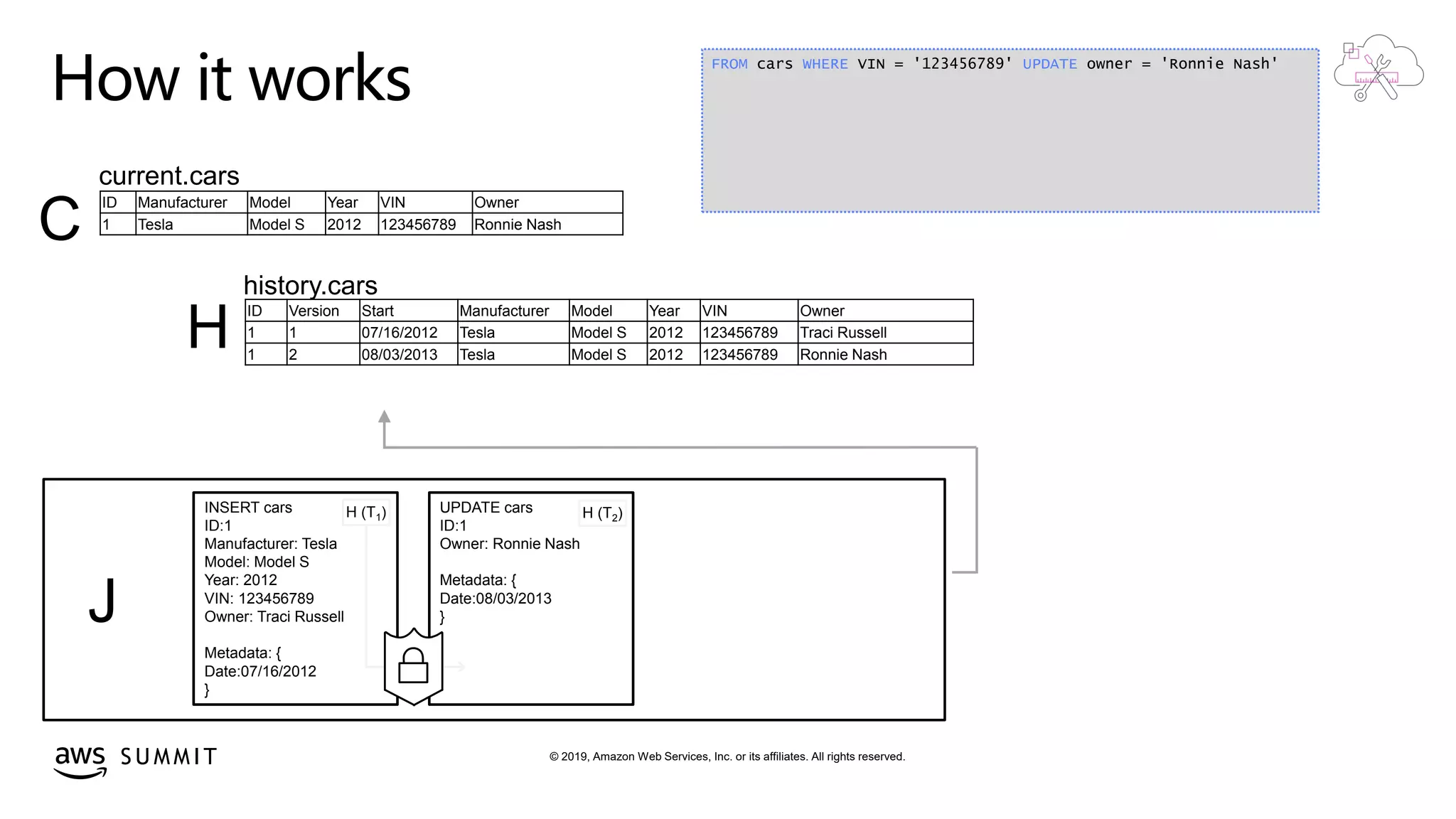 © 2019, Amazon Web Services, Inc. or its affiliates. All rights reserved.S U M M I T
How it works
J
history.cars
H
INSERT cars
ID:1
Manufacturer: Tesla
Model: Model S
Year: 2012
VIN: 123456789
Owner: Traci Russell
Metadata: {
Date:07/16/2012
}
current.cars
C
H (T1) UPDATE cars
ID:1
Owner: Ronnie Nash
Metadata: {
Date:08/03/2013
}
H (T2)
ID Manufacturer Model Year VIN Owner
1 Tesla Model S 2012 123456789 Ronnie Nash
ID Version Start Manufacturer Model Year VIN Owner
1 1 07/16/2012 Tesla Model S 2012 123456789 Traci Russell
1 2 08/03/2013 Tesla Model S 2012 123456789 Ronnie Nash
FROM cars WHERE VIN = '123456789' UPDATE owner = 'Ronnie Nash'
 