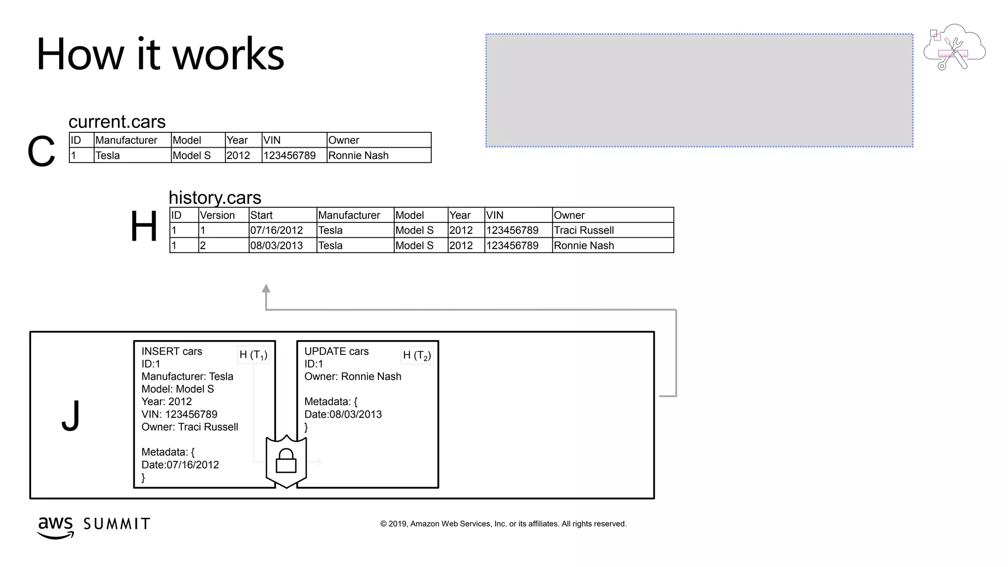 © 2019, Amazon Web Services, Inc. or its affiliates. All rights reserved.S U M M I T
How it works
J
history.cars
H
INSERT cars
ID:1
Manufacturer: Tesla
Model: Model S
Year: 2012
VIN: 123456789
Owner: Traci Russell
Metadata: {
Date:07/16/2012
}
current.cars
C
H (T1) UPDATE cars
ID:1
Owner: Ronnie Nash
Metadata: {
Date:08/03/2013
}
H (T2)
ID Manufacturer Model Year VIN Owner
1 Tesla Model S 2012 123456789 Ronnie Nash
ID Version Start Manufacturer Model Year VIN Owner
1 1 07/16/2012 Tesla Model S 2012 123456789 Traci Russell
1 2 08/03/2013 Tesla Model S 2012 123456789 Ronnie Nash
 