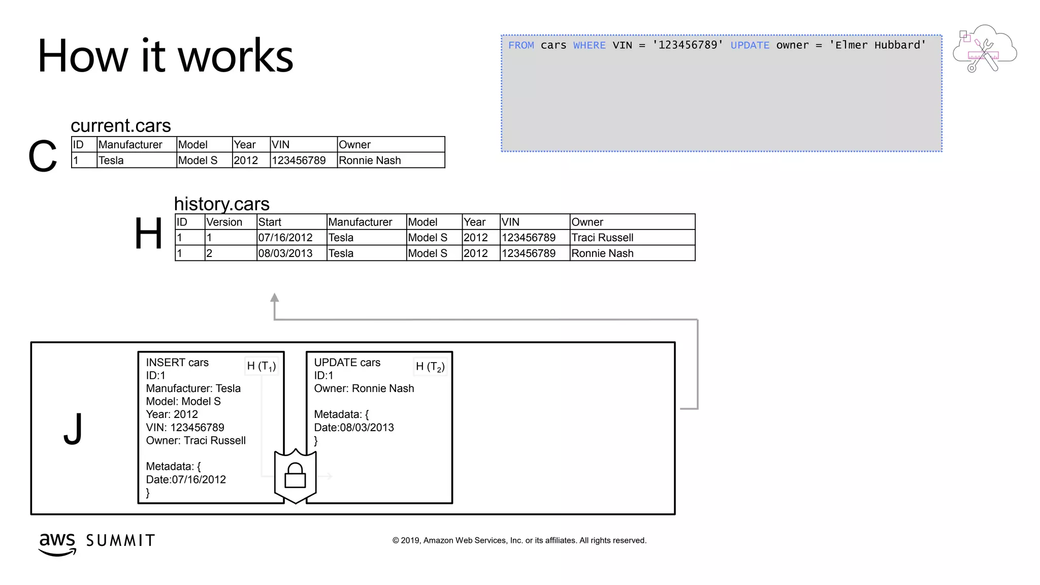© 2019, Amazon Web Services, Inc. or its affiliates. All rights reserved.S U M M I T
How it works
J
history.cars
H
INSERT cars
ID:1
Manufacturer: Tesla
Model: Model S
Year: 2012
VIN: 123456789
Owner: Traci Russell
Metadata: {
Date:07/16/2012
}
current.cars
C
H (T1) UPDATE cars
ID:1
Owner: Ronnie Nash
Metadata: {
Date:08/03/2013
}
H (T2)
ID Manufacturer Model Year VIN Owner
1 Tesla Model S 2012 123456789 Ronnie Nash
ID Version Start Manufacturer Model Year VIN Owner
1 1 07/16/2012 Tesla Model S 2012 123456789 Traci Russell
1 2 08/03/2013 Tesla Model S 2012 123456789 Ronnie Nash
FROM cars WHERE VIN = '123456789' UPDATE owner = 'Elmer Hubbard'
 