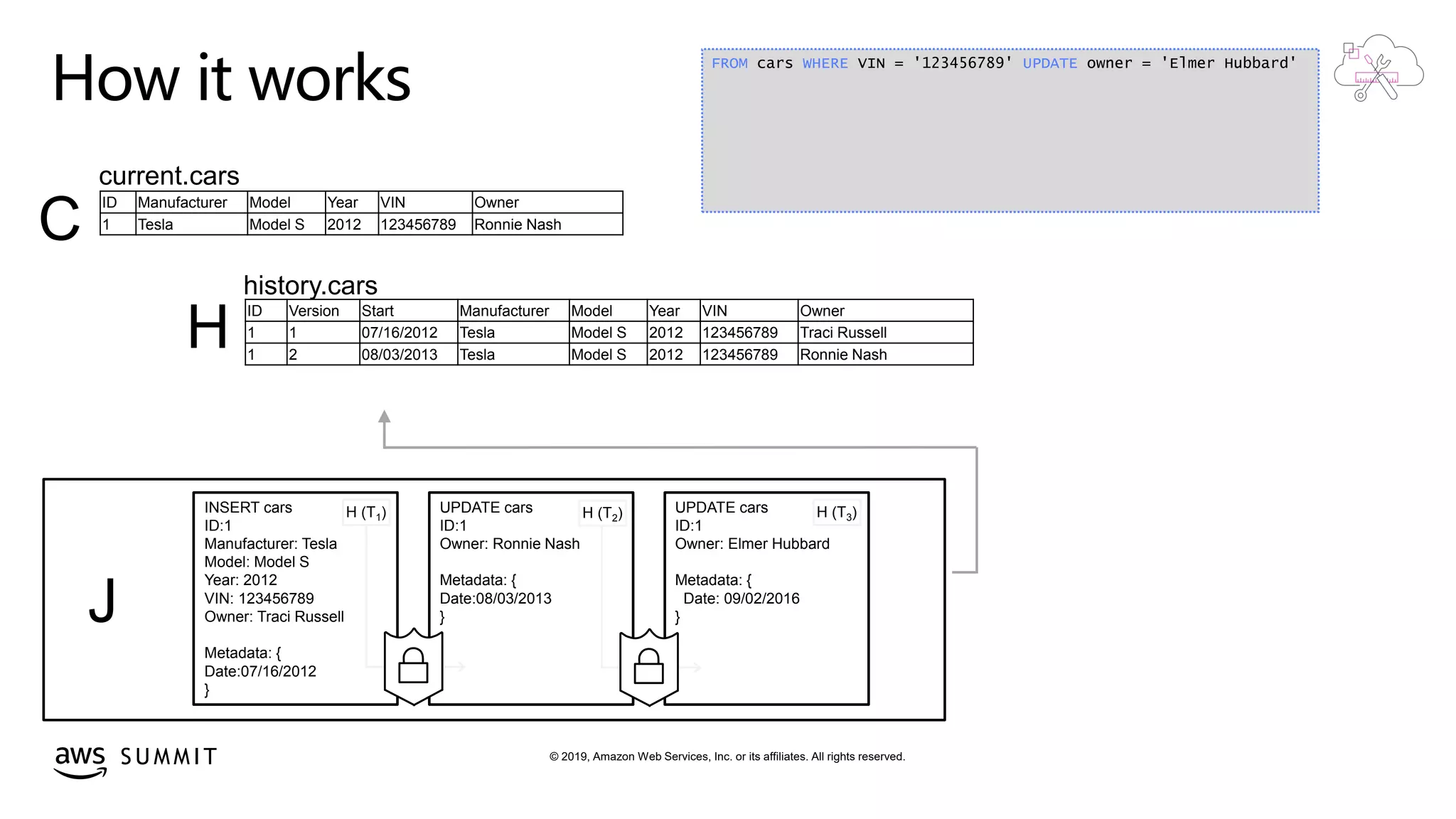 © 2019, Amazon Web Services, Inc. or its affiliates. All rights reserved.S U M M I T
How it works
J
history.cars
H
INSERT cars
ID:1
Manufacturer: Tesla
Model: Model S
Year: 2012
VIN: 123456789
Owner: Traci Russell
Metadata: {
Date:07/16/2012
}
current.cars
C
H (T1) UPDATE cars
ID:1
Owner: Ronnie Nash
Metadata: {
Date:08/03/2013
}
H (T2)
ID Manufacturer Model Year VIN Owner
1 Tesla Model S 2012 123456789 Ronnie Nash
ID Version Start Manufacturer Model Year VIN Owner
1 1 07/16/2012 Tesla Model S 2012 123456789 Traci Russell
1 2 08/03/2013 Tesla Model S 2012 123456789 Ronnie Nash
FROM cars WHERE VIN = '123456789' UPDATE owner = 'Elmer Hubbard'
UPDATE cars
ID:1
Owner: Elmer Hubbard
Metadata: {
Date: 09/02/2016
}
H (T3)
 