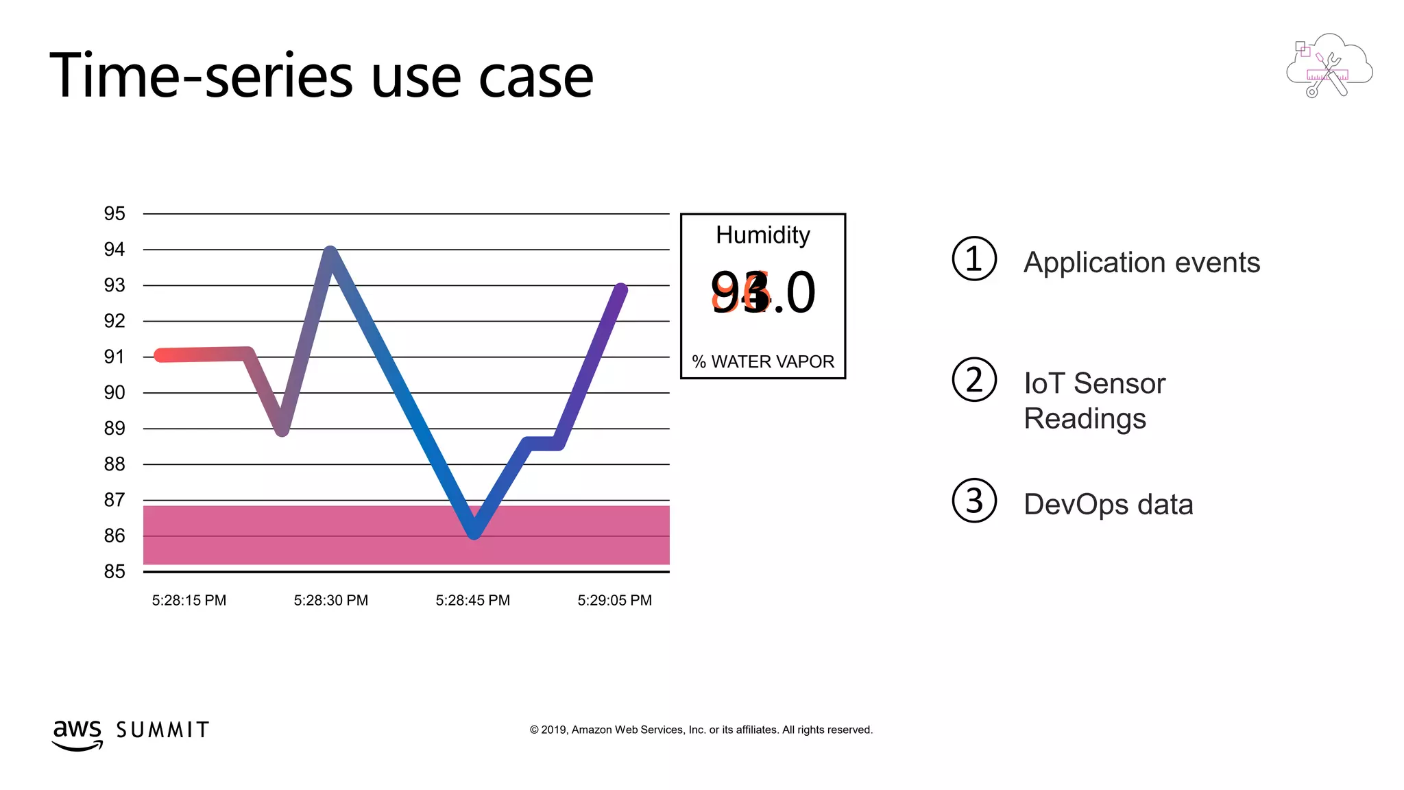 © 2019, Amazon Web Services, Inc. or its affiliates. All rights reserved.S U M M I T
Time-series use case
Application events
IoT Sensor
Readings
DevOps data
Humidity
% WATER VAPOR
91.094.086.093.0
 