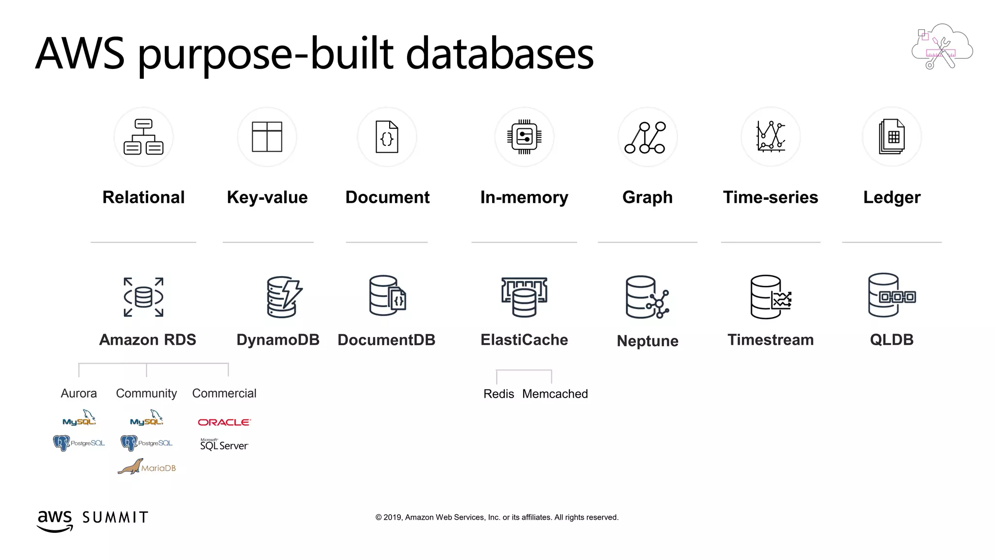 © 2019, Amazon Web Services, Inc. or its affiliates. All rights reserved.S U M M I T
AWS purpose-built databases
Relational Key-value Document In-memory Graph Time-series Ledger
DynamoDB NeptuneAmazon RDS
Aurora CommercialCommunity
Timestream QLDBElastiCacheDocumentDB
 