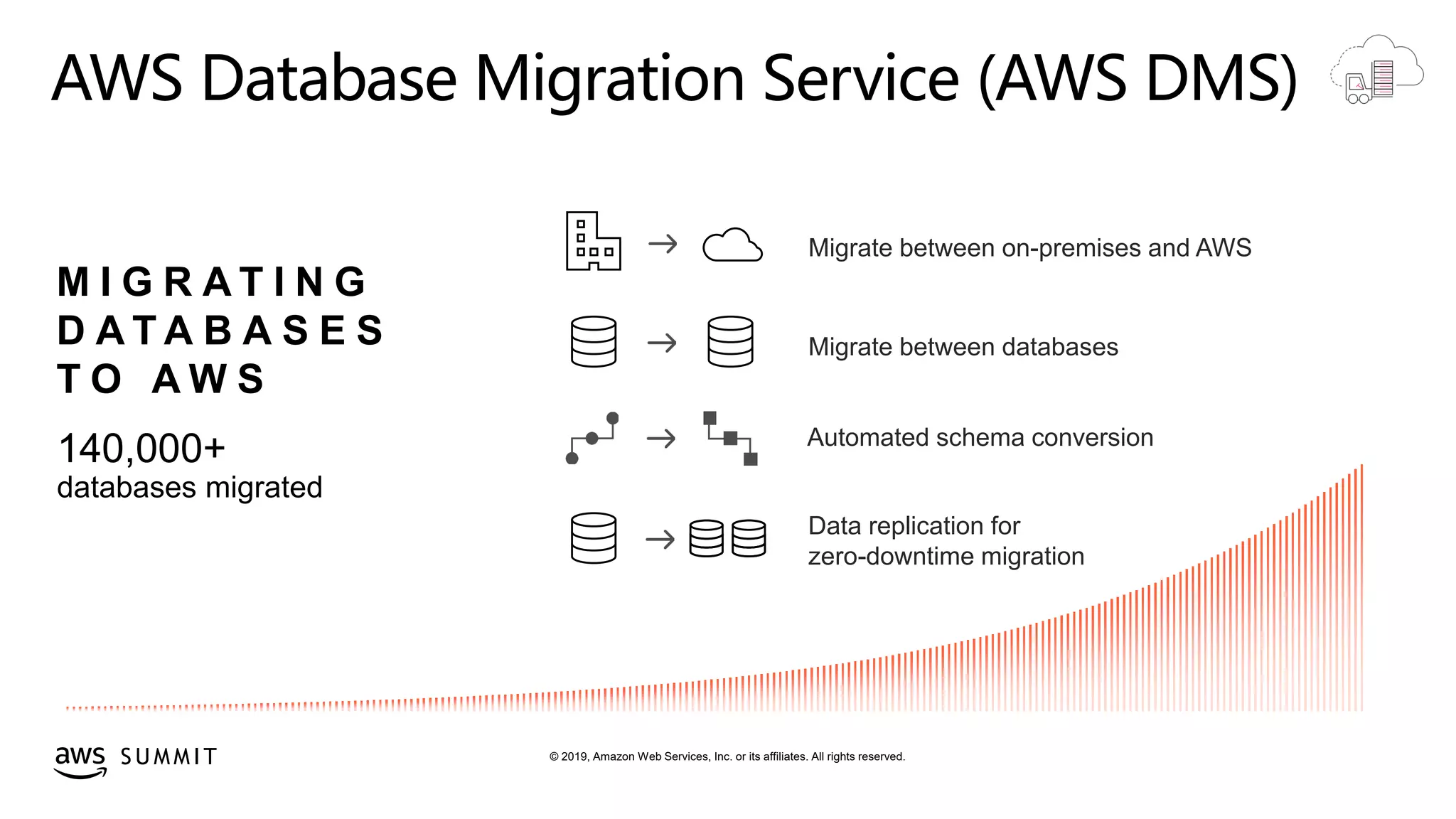 © 2019, Amazon Web Services, Inc. or its affiliates. All rights reserved.S U M M I T
AWS Database Migration Service (AWS DMS)
M I G R A T I N G
D A T A B A S E S
T O A W S
Migrate between on-premises and AWS
Migrate between databases
Automated schema conversion
Data replication for
zero-downtime migration
140,000+
databases migrated
 