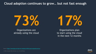 © 2020, Amazon Web Services, Inc. or its Affiliates.
Cloud adoption continues to grow… but not fast enough
73%Organizations are
already using the cloud
17%Organizations plan
to start using the cloud
in the next 12 months
https://www.idg.com/tools-for-marketers/2018-cloud-computing-survey/
 