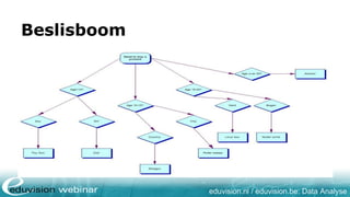 eduvision.nl / eduvision.be: Data Analyse
Beslisboom
 