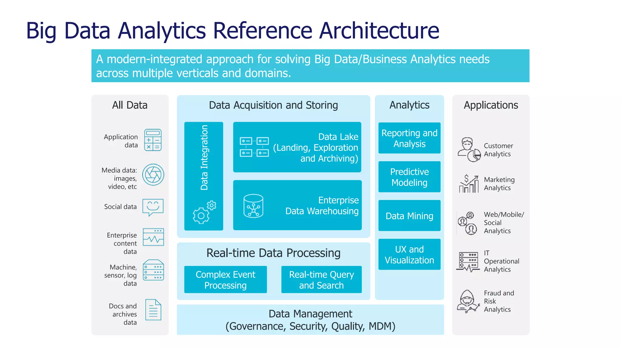 Big Data Analytics Reference Architecture A modern-integrated approach for solving Big Data/Business Analytics needs across multiple verticals and domains. All Data Real-time Data Processing Data Acquisition and Storing DataIntegration Enterprise Data Warehousing Data Management (Governance, Security, Quality, MDM) Analytics Reporting and Analysis Predictive Modeling Data Mining Data Lake (Landing, Exploration and Archiving) UX and Visualization Applications Application data Media data: images, video, etc Social data Enterprise content data Machine, sensor, log data Docs and archives data Customer Analytics Marketing Analytics Web/Mobile/ Social Analytics IT Operational Analytics Fraud and Risk Analytics Complex Event Processing Real-time Query and Search 
