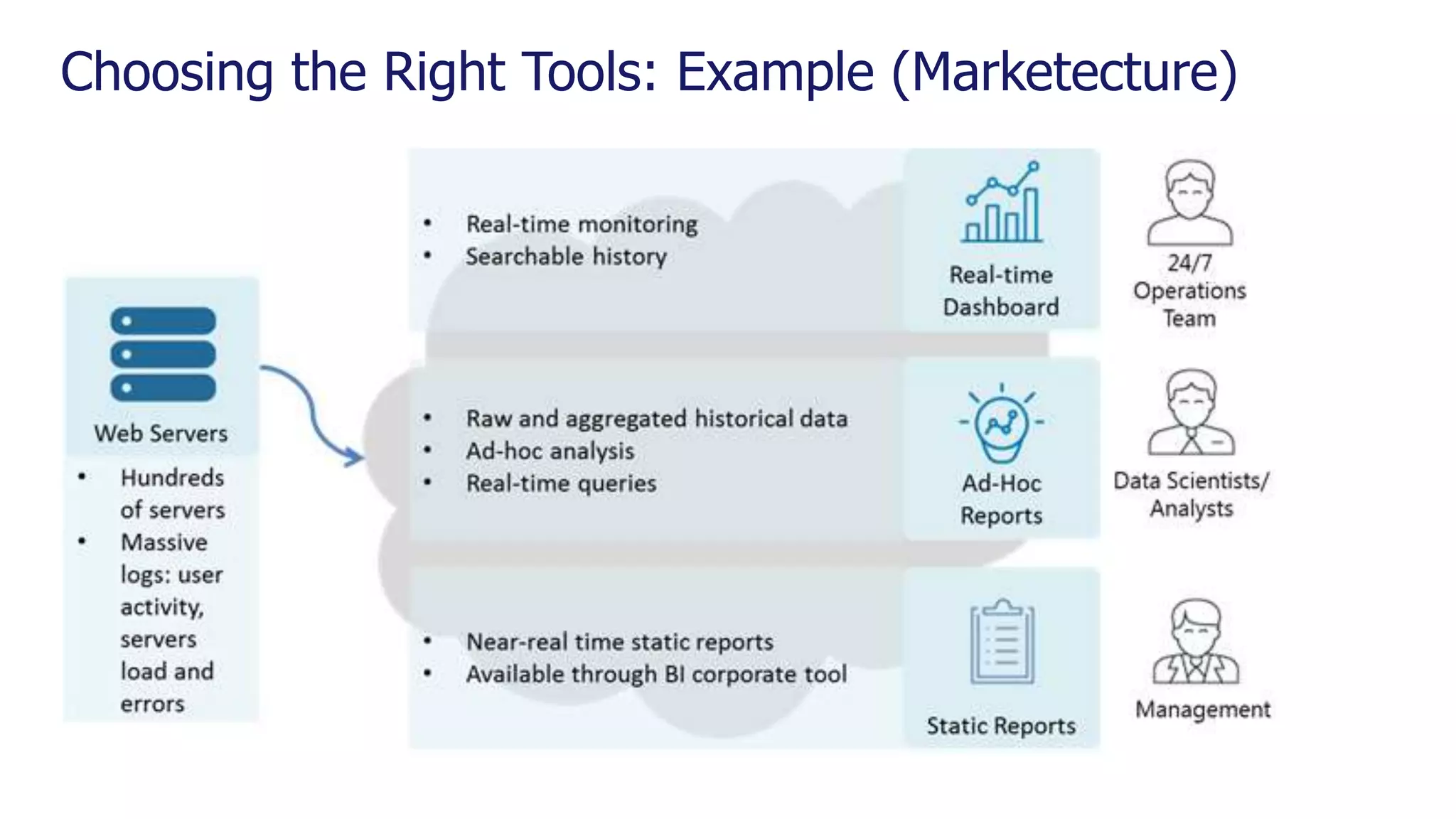 Choosing the Right Tools: Example (Marketecture) 
