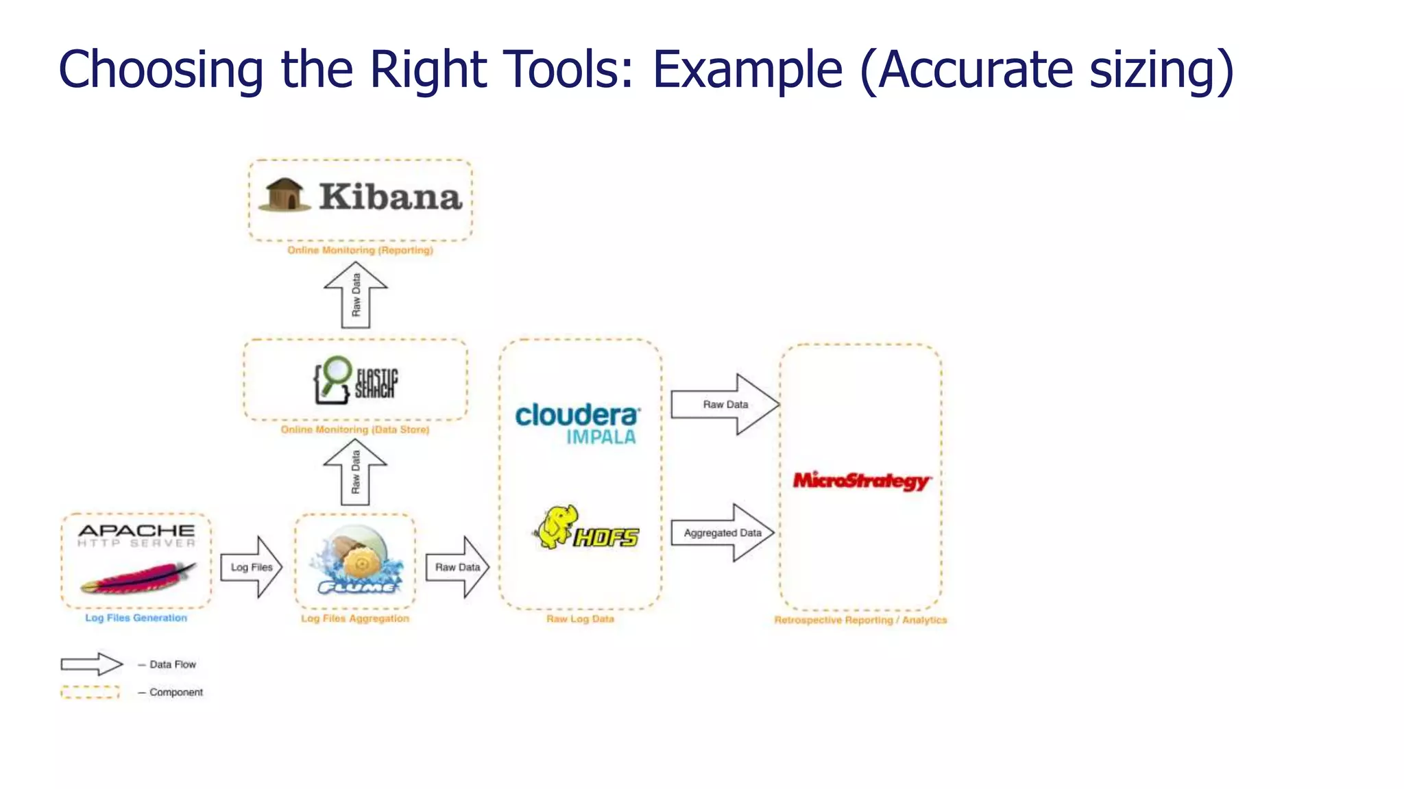 Choosing the Right Tools: Example (Accurate sizing) 