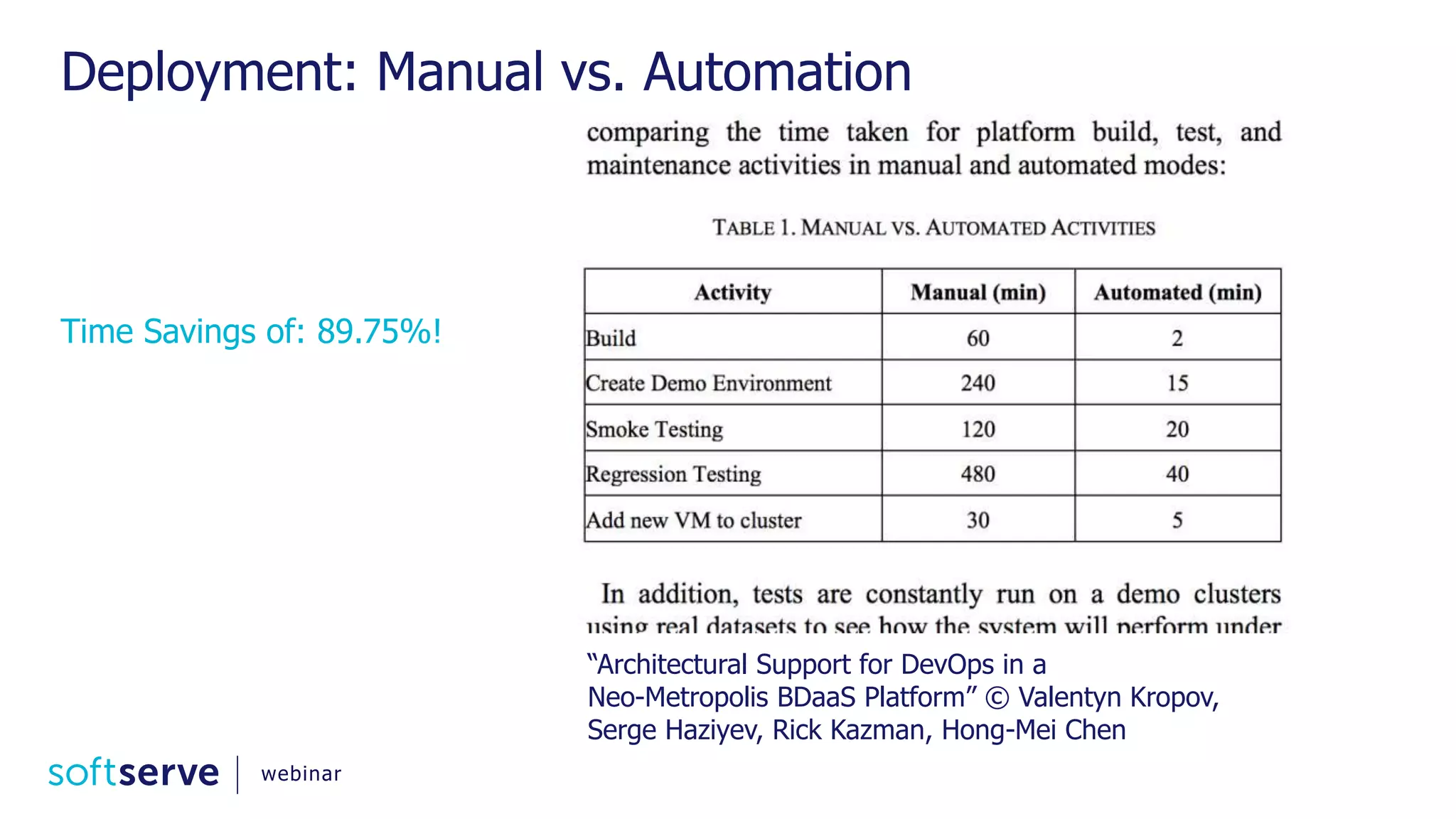 Deployment: Manual vs. Automation “Architectural Support for DevOps in a Neo-Metropolis BDaaS Platform” © Valentyn Kropov, Serge Haziyev, Rick Kazman, Hong-Mei Chen Time Savings of: 89.75%! webinar 